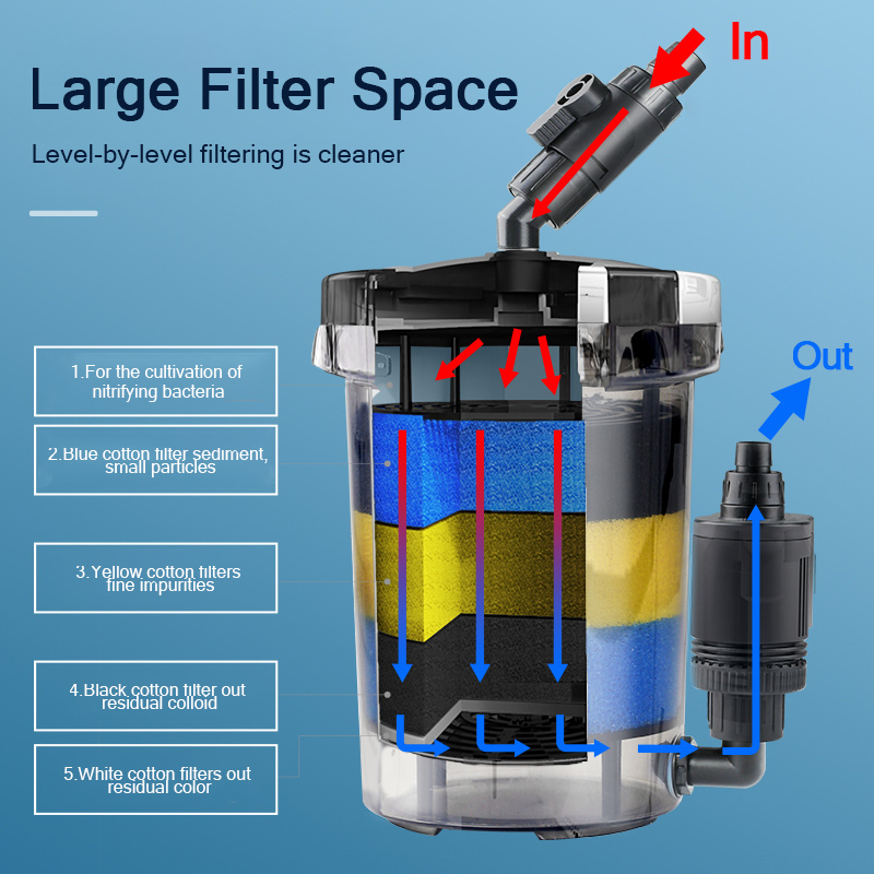 SUNSUN Pre-Filter Biochemical  - đánh giá và giá Marine Aquarium Par Meter